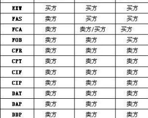 国际贸易术语中CIPC是什么意思? C代表什么