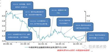 请教债券投资的盈利模式