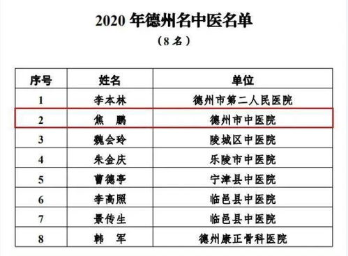 喜报 我院1人获 德州名中医 称号,2人获 德州青年名中医 称号