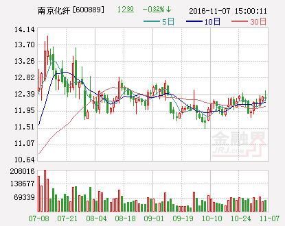 中国联通 南京化纤是否可继续持有?