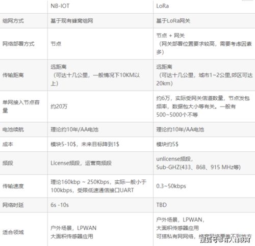 一文带你了解NB IoT与LoRa的区别