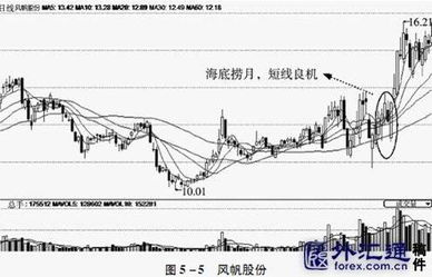 K线顶部结构如何判断