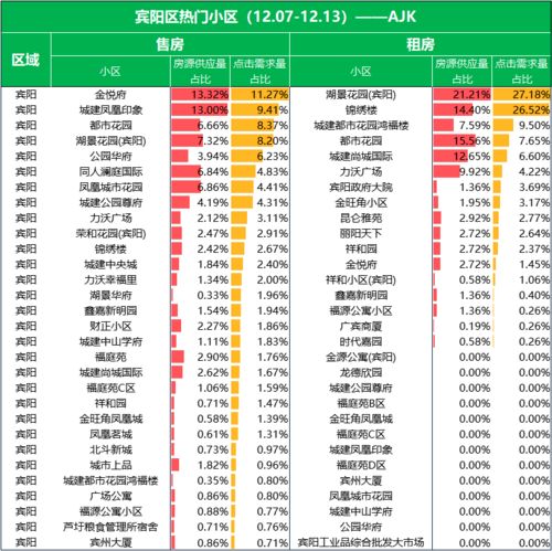 安居客一周房经 十二月第2周热门小区分析报告