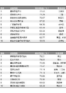 股票基金在一般情况下哪个挣的多快？