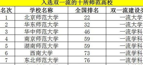 中国最好的师范大学,可以分为几个档次,分别都是哪些