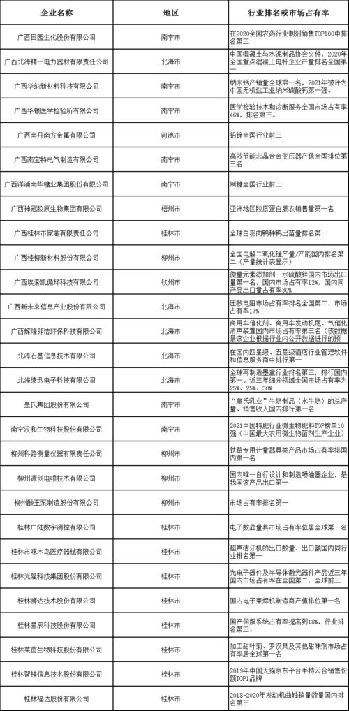 刚刚,2021广西民营企业100强榜单出炉 桂林十家上榜