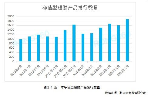 封闭净值型理财产品？