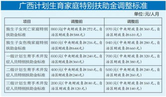 提高独生子女死亡家庭特别扶助金标准(独生子女伤残家庭特别扶助金)