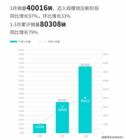 3月造车新势力销量排行榜,埃安月销破4万领跑,理想蔚来排名前三