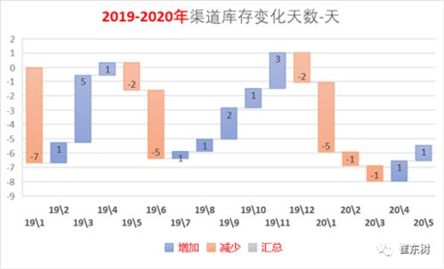 库存数量除以销售数量是什么意思