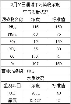 淄博市天气预报 空气质量 水质状况 物价信息