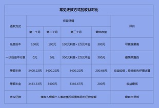 详解P2P理财收益计算方法哪种还款方式收益最高 