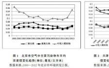 大气污染治理毕业论文