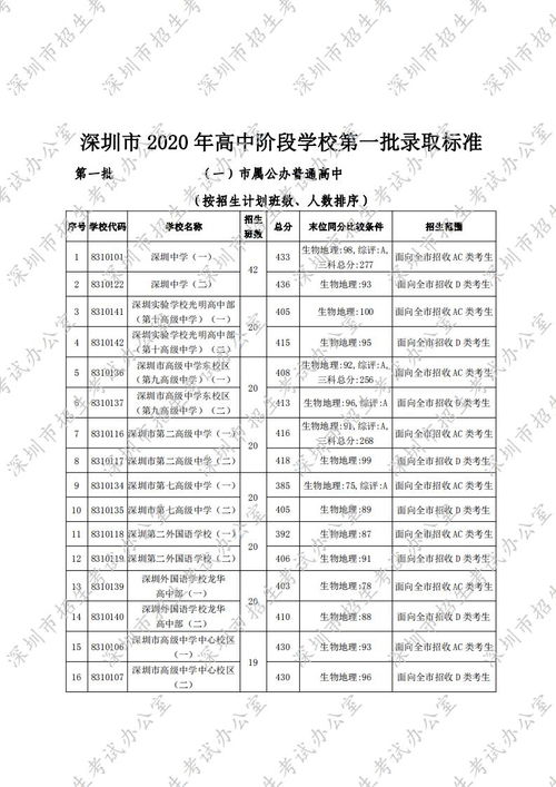 2020年中考各学校录取分数线 2019年的中考分数线是多少