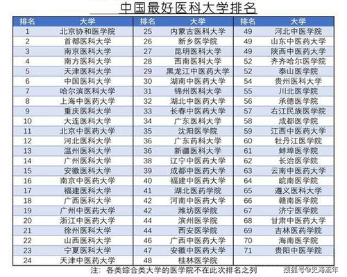 中国前十名医科大学 全国医学院校排名大全