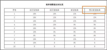 增值税税率究竟怎么下降，对出口退税到底有什么影响