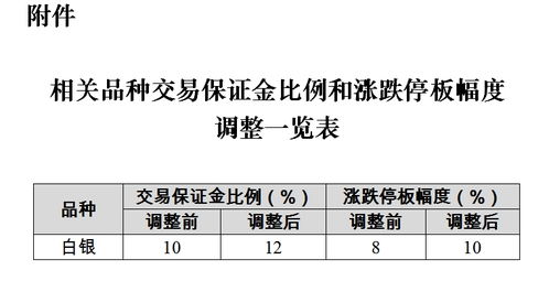 白银期货保证金会调整到多少？