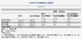 进出口（进出口数据） 第1张