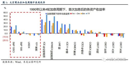 美联储加息对大宗商品期货的影响