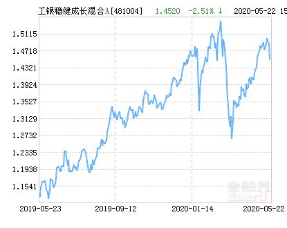 工银稳健基金为什么涨的这么慢？