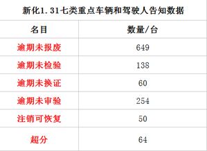 2018年1月31日重点车辆和驾驶人交通违法名单,请新化车主尽快查询处理