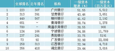 2019全球银行1000强新鲜出炉 附中资行排名 