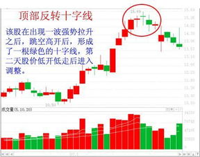 庄家最忌惮掌握十字星技巧的散户 一眼看出反转信号