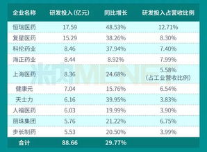 如何计算研发投入