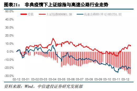 中信建投 一季度交运板块绩效或将受到一定负面影响 