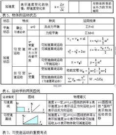 从初中到高中,苦学5年物理,不如牢记这100张表格 