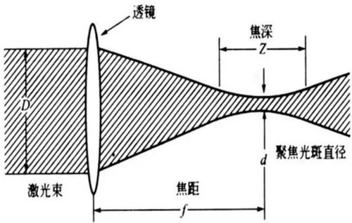 如何控制激光切割的垂直度