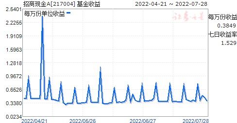 招商现金增值基金