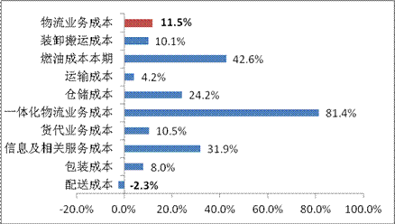 注册外资物流公司