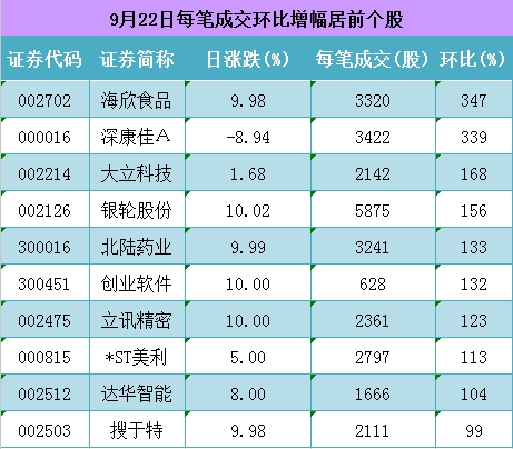 每笔成交环比增幅居前个股什么意思