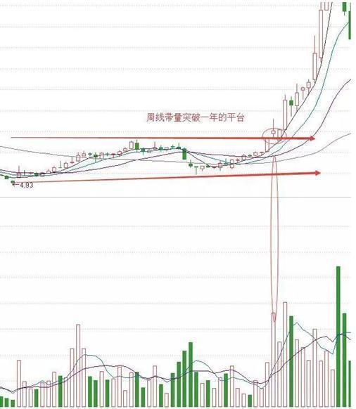 为什么 周线突破 后的个股总是涨个不停 从贫穷到富有全过程