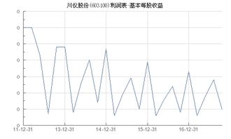 川仪股份：收入和利润双双增长