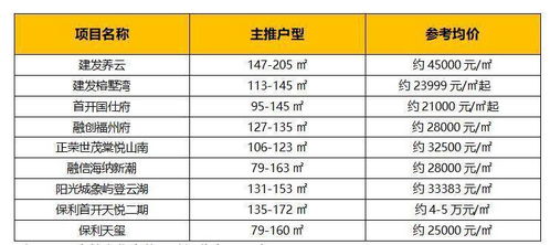 享人口红利 可购房资格人数上涨 改善盘才最受青睐