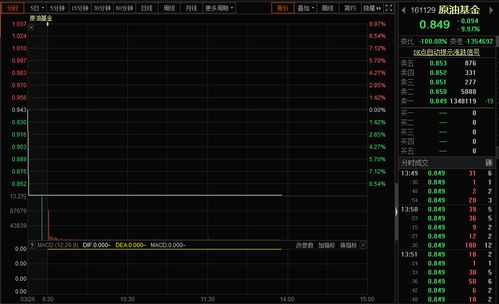 隔夜shibor上涨至1.6840%，增幅为3%