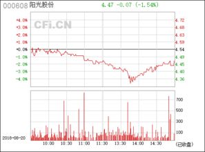 阳光电源拟增募资是利好还是利空？