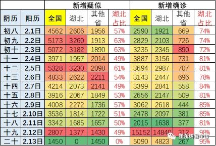 拐点已现 全国肺炎疫情数据跟踪 2月13日