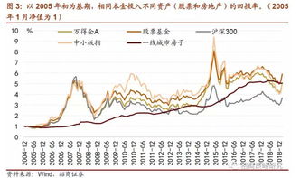 打工仔应该选择哪个《基金、股票、黄金、债券、不动产》来投资