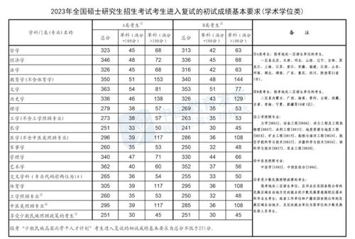 考研分数线2023国家线公布