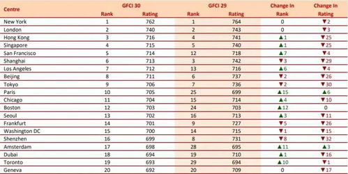 全球金融中心指数最新排名 香港第三,新加坡第四