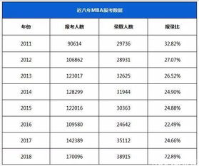 每年全国报考MBA的人有多少，最后录取率能达