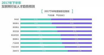 互联网薪酬整体上涨 技术与市场职位间差距继续拉大 