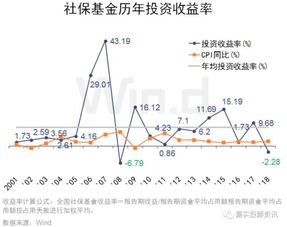 政府用养老金买股票会及时披露买了哪只股票以及增持减持情况吗？