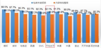 十大快递投诉率最高