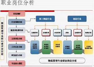 物流管理专业介绍及就业方向