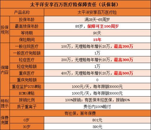 百万医疗保险费用固定的百万医疗保险一年要交多少保费