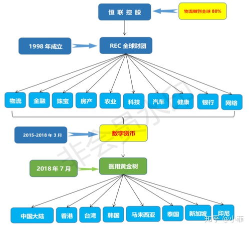 rec黄金树项目收益怎么样，可以投资吗？